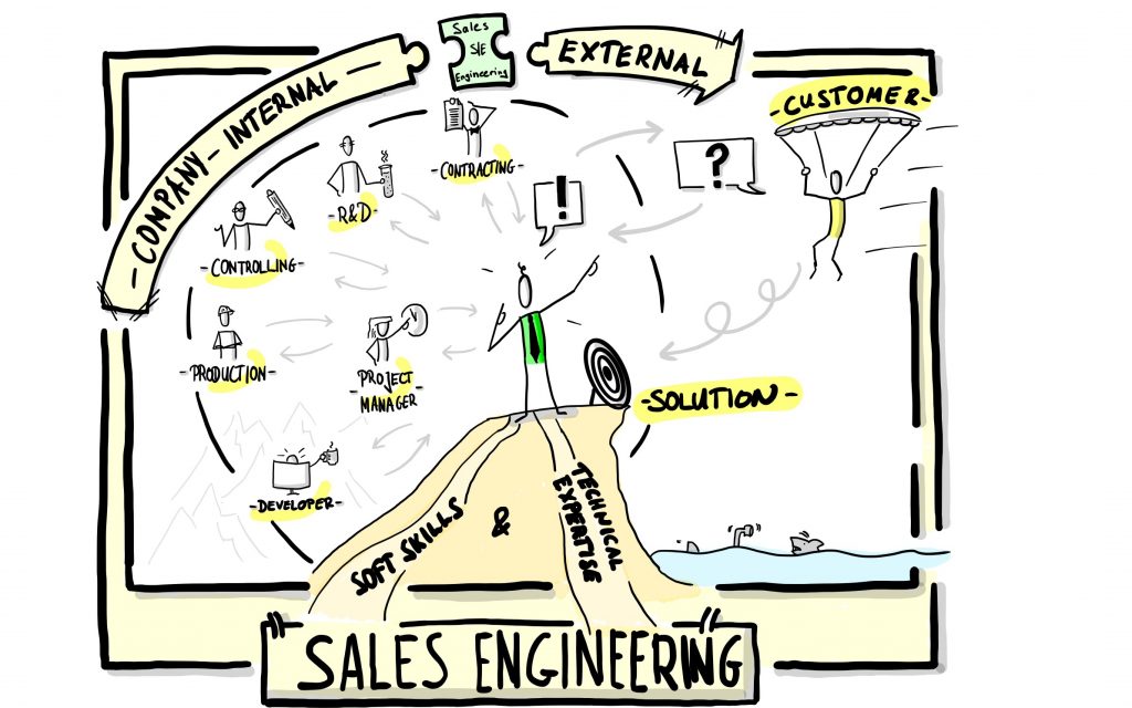 Visualisierung/Sketchnote einer Job-Landschaft zum Thema Sales Engineering; Darstellung des Sales Engineers als zentrale Schnittstelle zwischen firmen-internen Positionen und dem firmen-externen Kunden; Der Kunde wir in interativen Beratungsschleifen zur gemeinsam entwickelten Lösung geleitet.