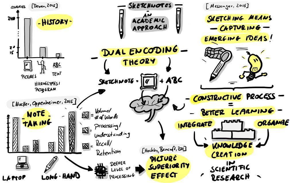 Sketchnote über die Dual Encoding Theorie basierend auf wissenschaftlichen Veröffentlichungen